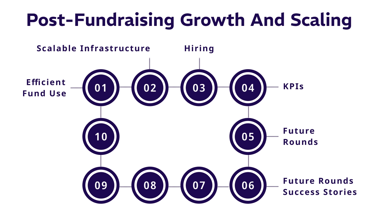 Post - Fundraising Growth And Scaling