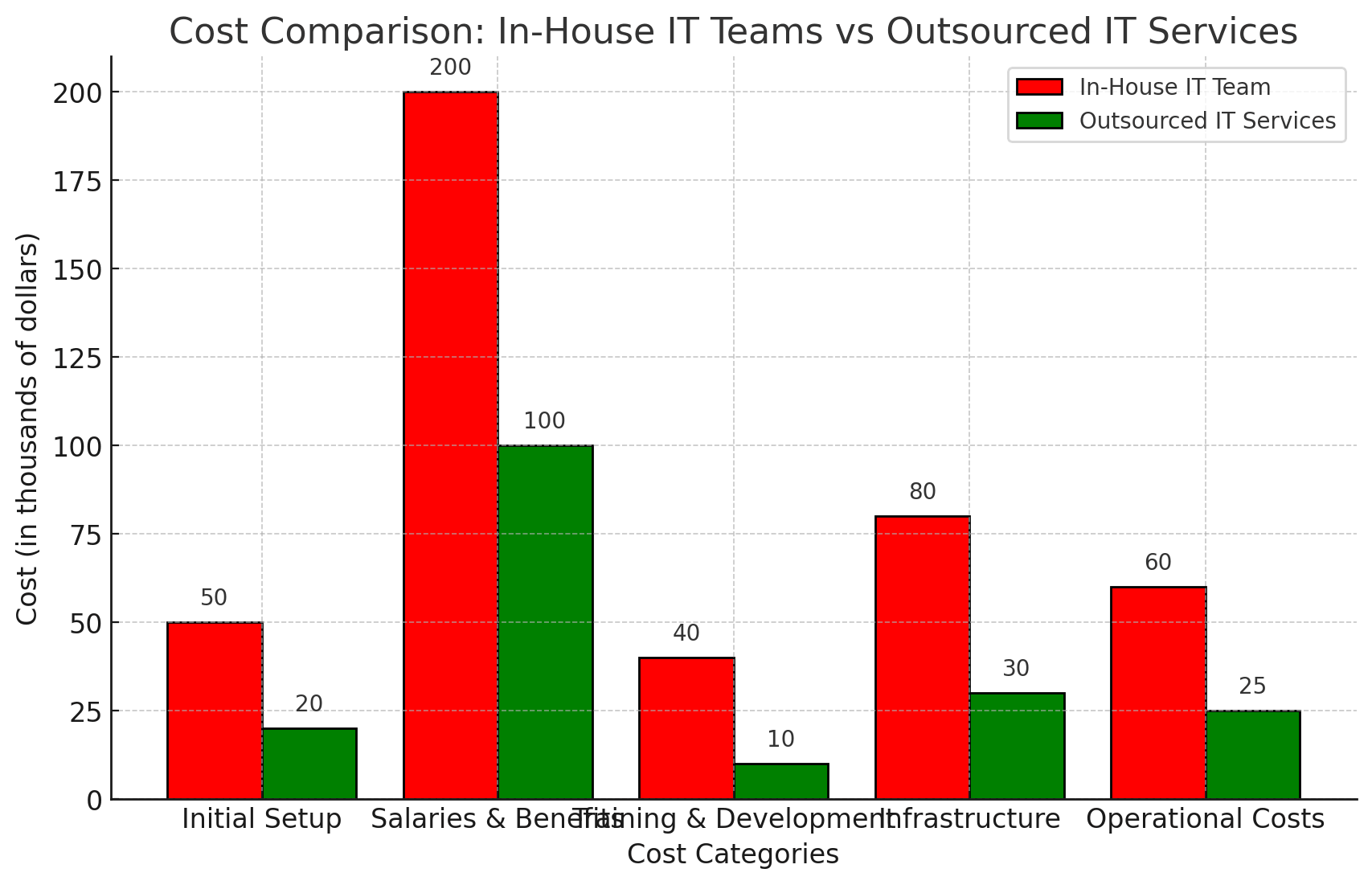 Cost Comparison: In-House IT Teams vs Outsourced IT Services