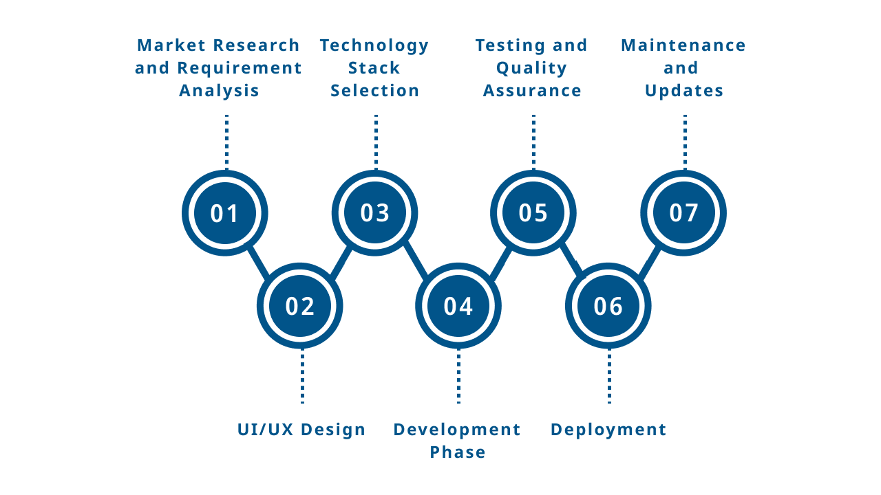 Development Steps for Building a Medical Courier App