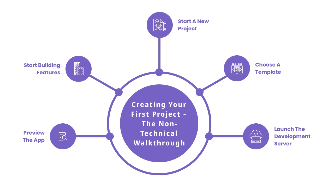 Creating Your First Project - The Non-Technical Walkthrough
