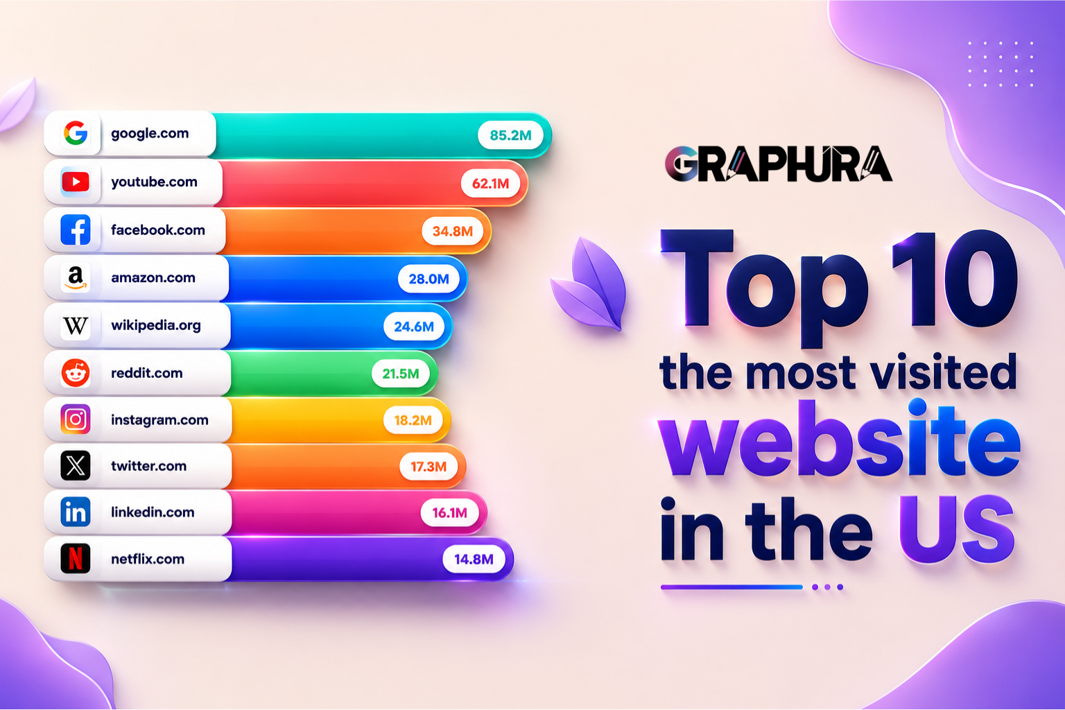 Top 10: The Most Visited Websites in the US