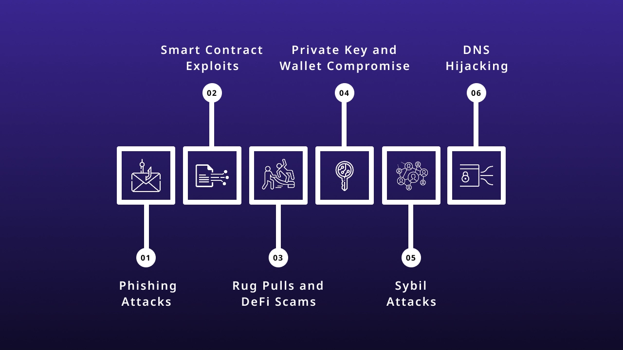 Common Threats in Web3