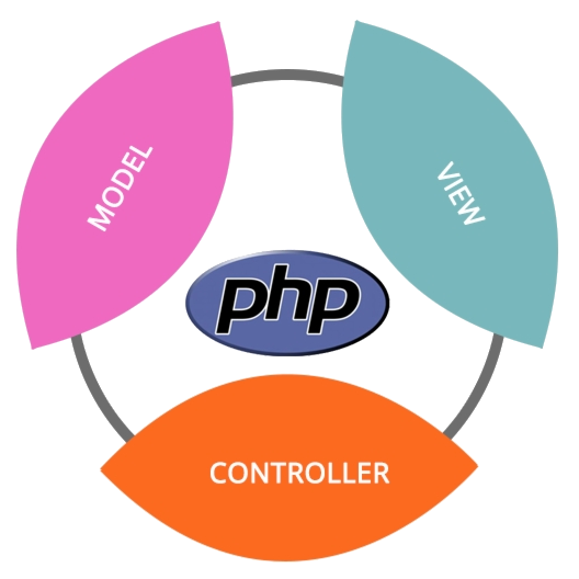PHP MVC Development